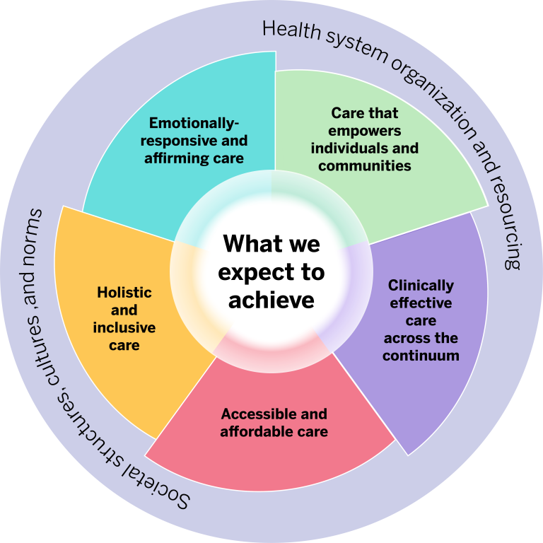 People-Centered Care Framework in a circle diagram.